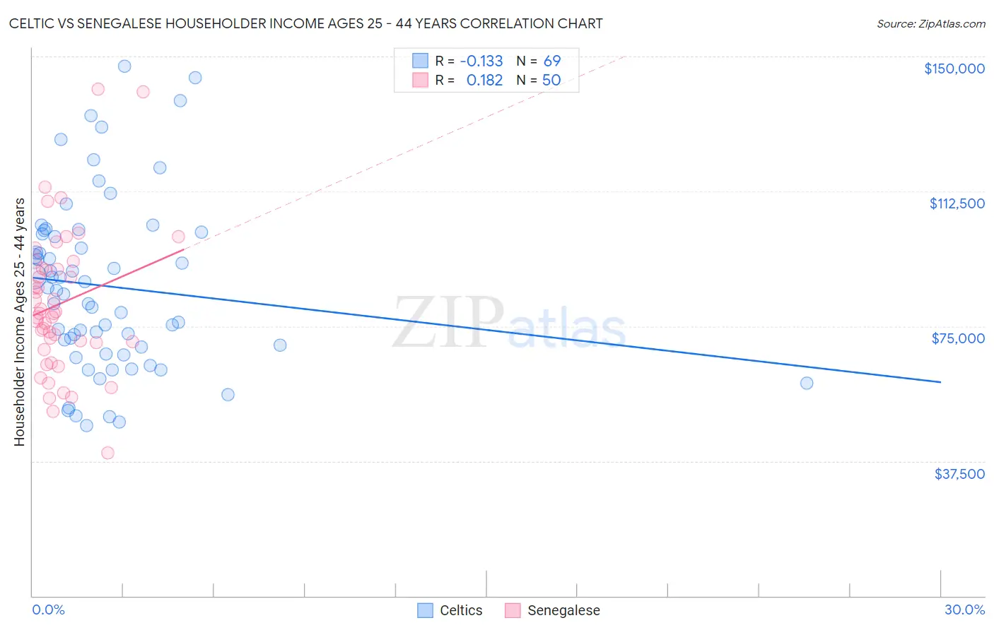 Celtic vs Senegalese Householder Income Ages 25 - 44 years