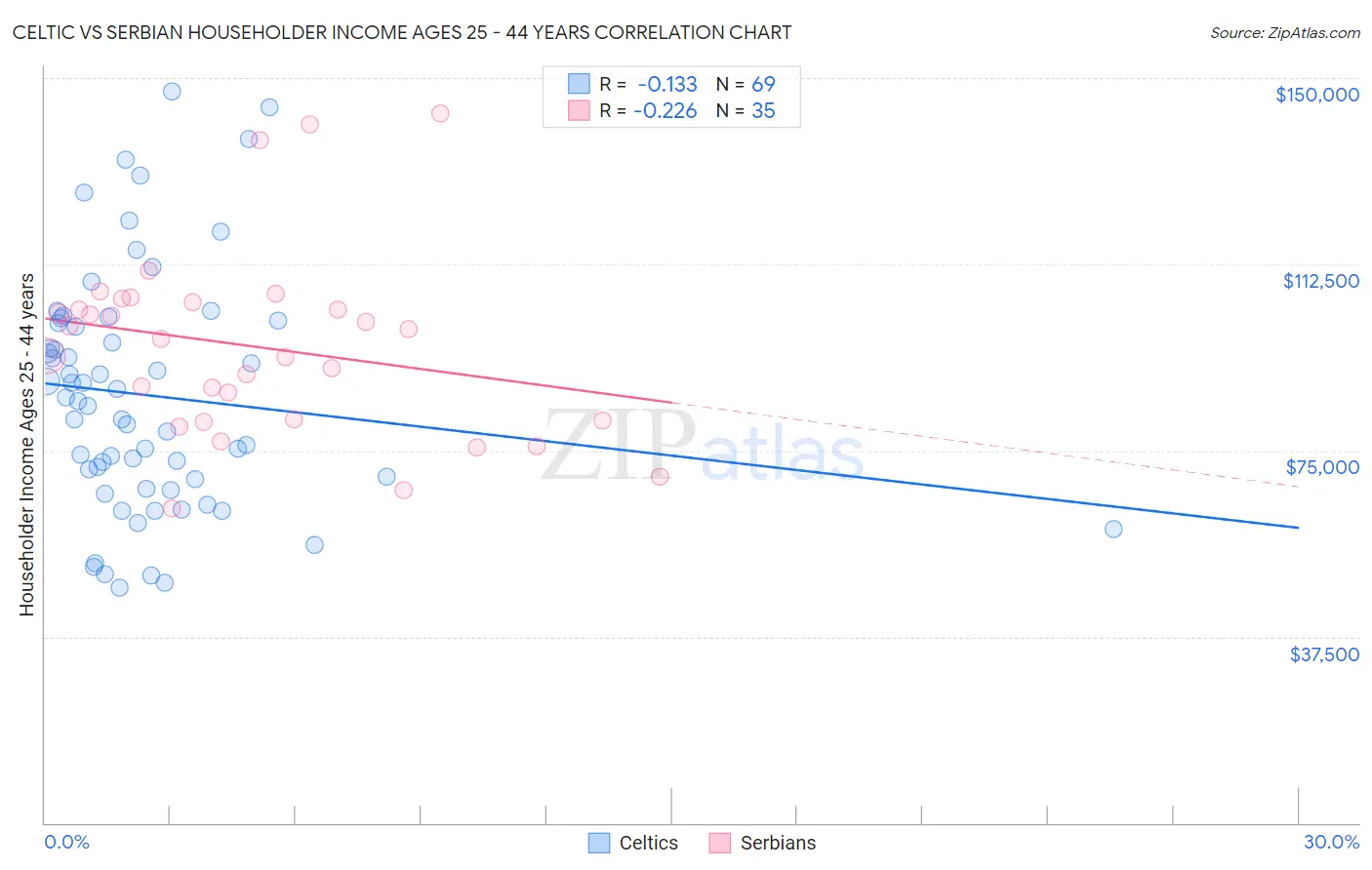 Celtic vs Serbian Householder Income Ages 25 - 44 years