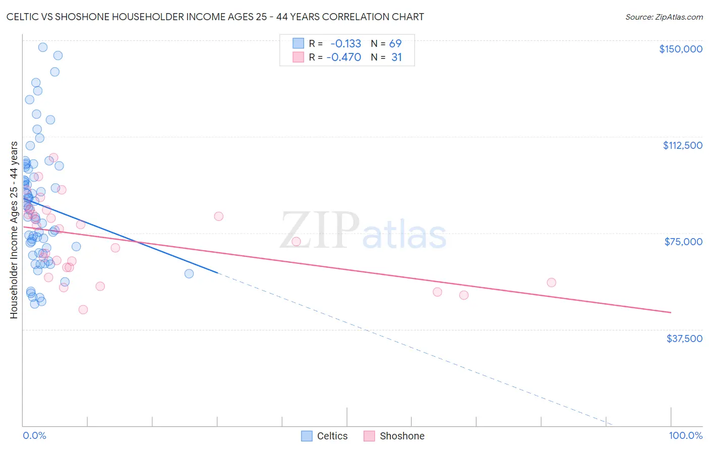 Celtic vs Shoshone Householder Income Ages 25 - 44 years