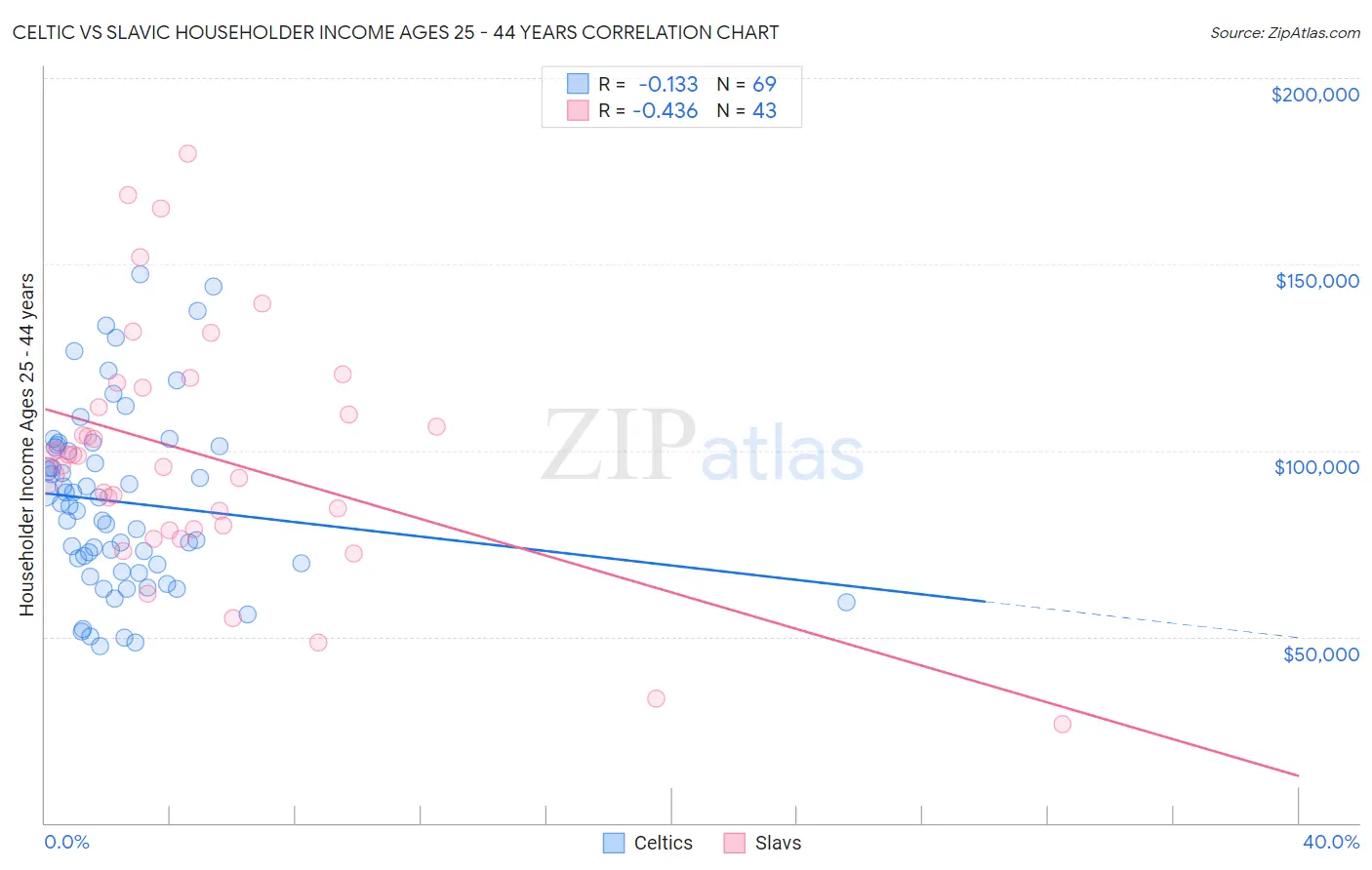 Celtic vs Slavic Householder Income Ages 25 - 44 years