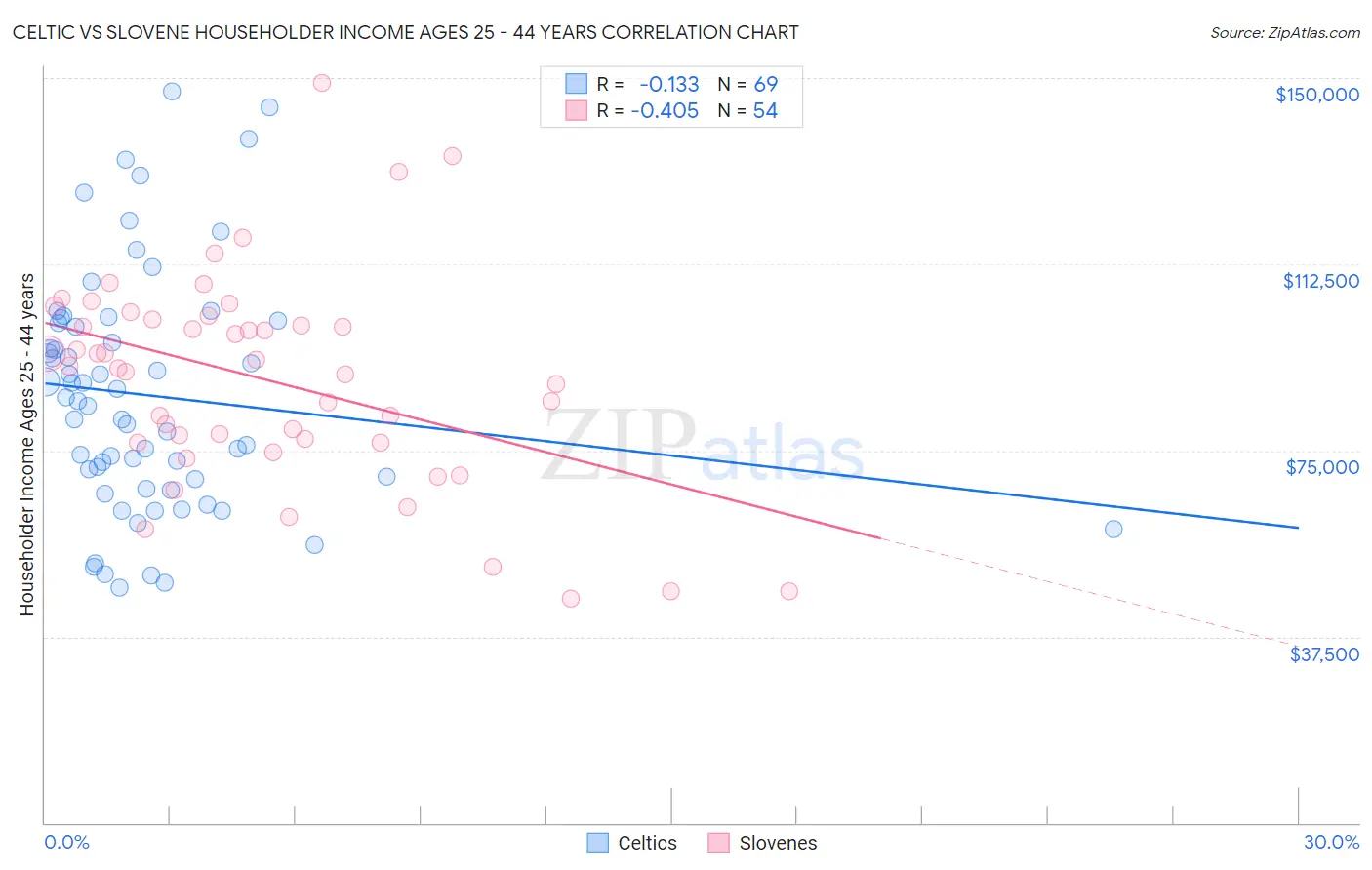 Celtic vs Slovene Householder Income Ages 25 - 44 years