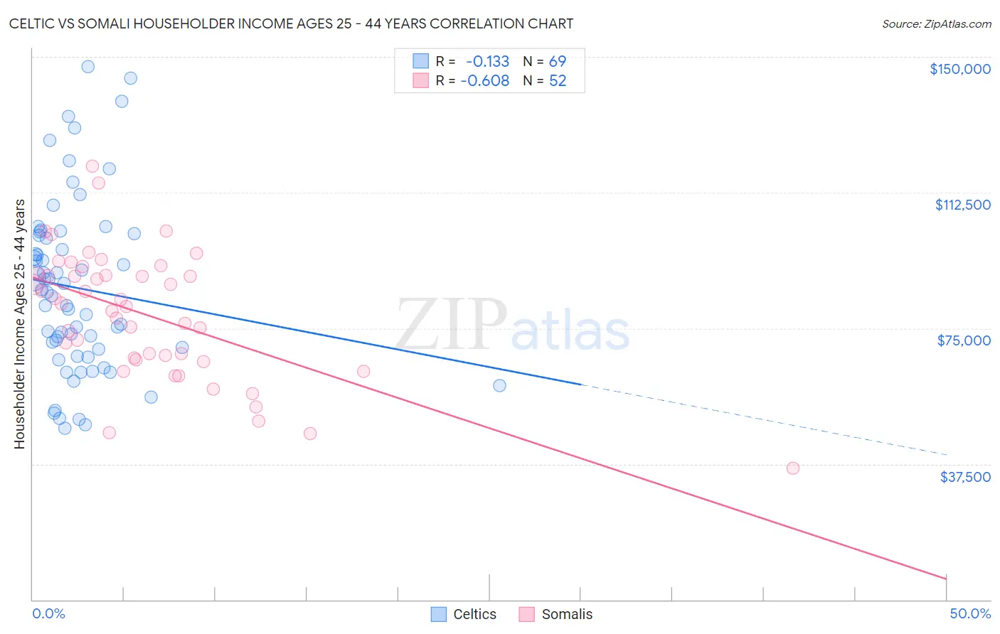 Celtic vs Somali Householder Income Ages 25 - 44 years
