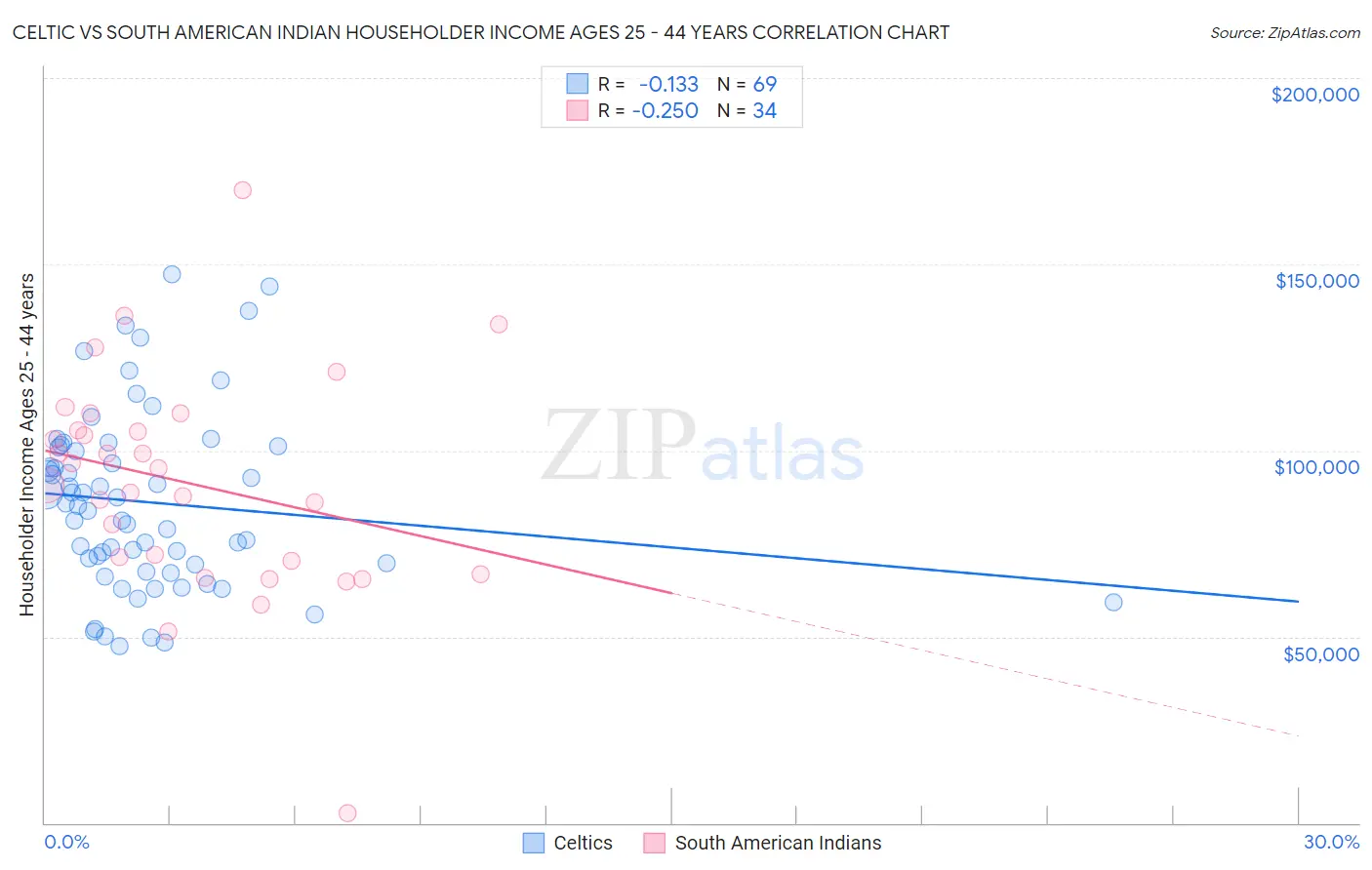 Celtic vs South American Indian Householder Income Ages 25 - 44 years