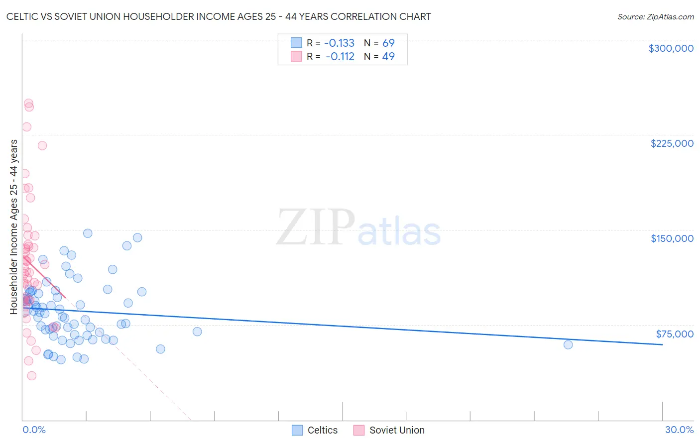 Celtic vs Soviet Union Householder Income Ages 25 - 44 years