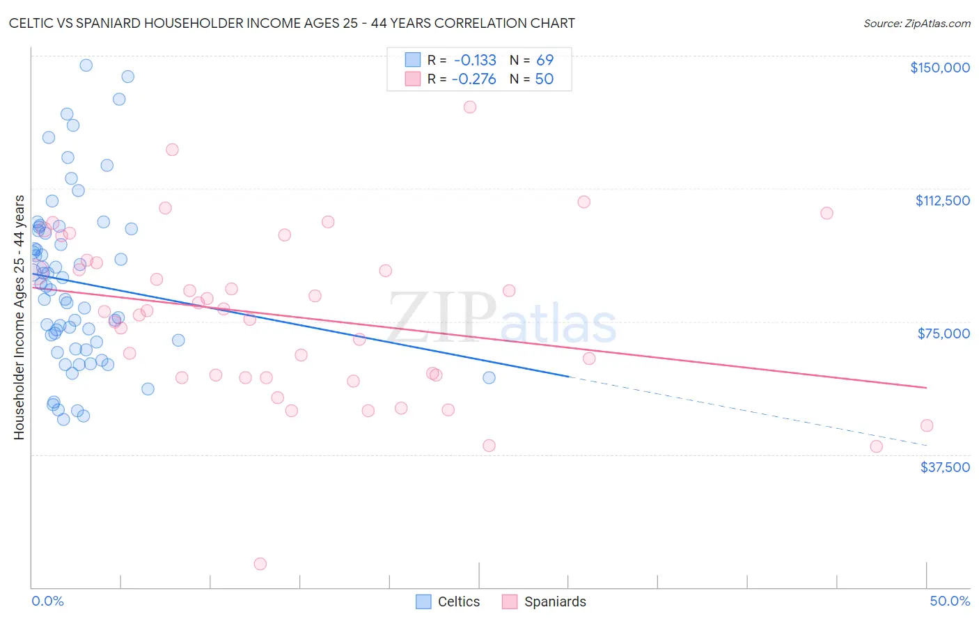Celtic vs Spaniard Householder Income Ages 25 - 44 years