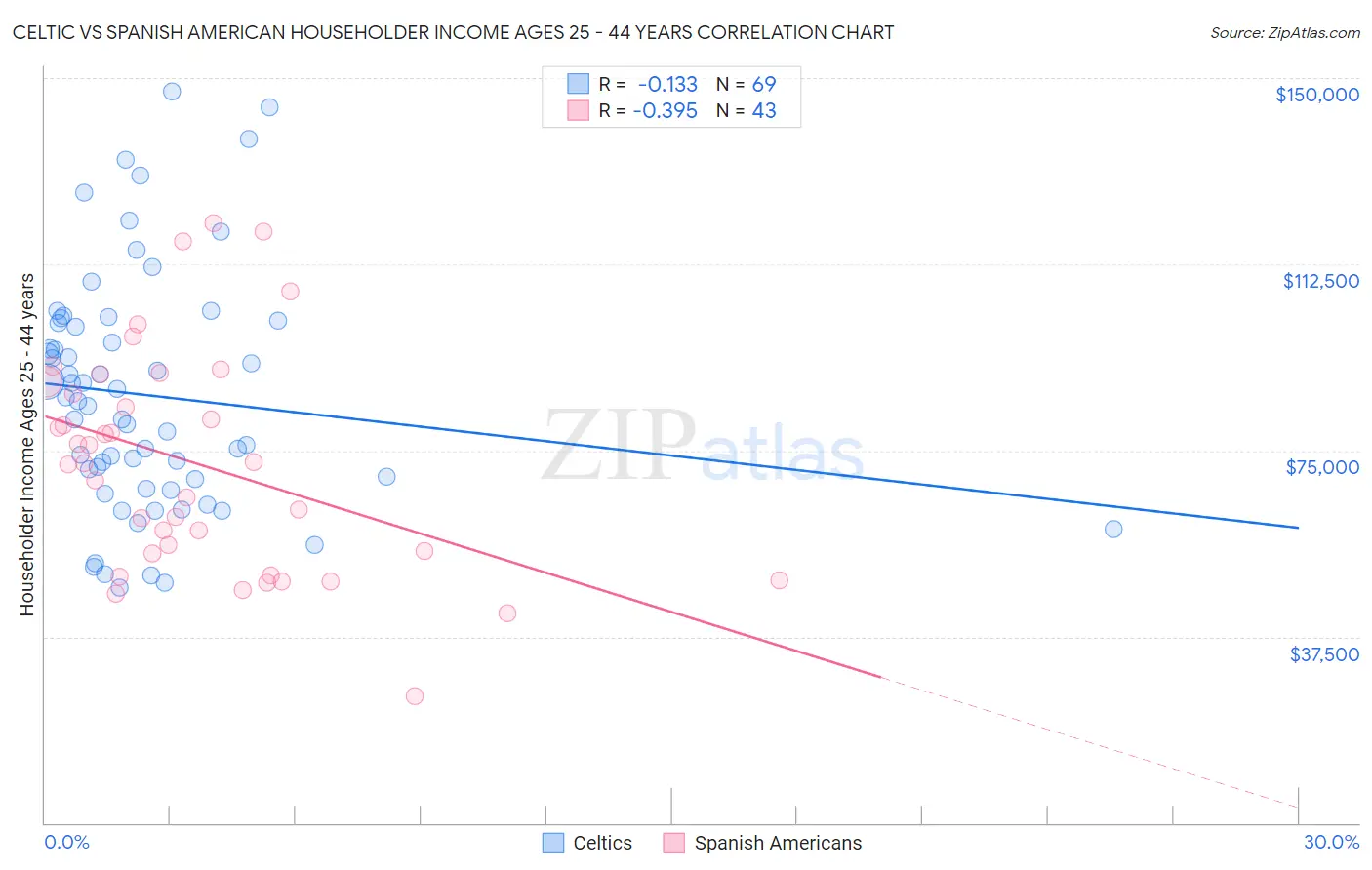 Celtic vs Spanish American Householder Income Ages 25 - 44 years