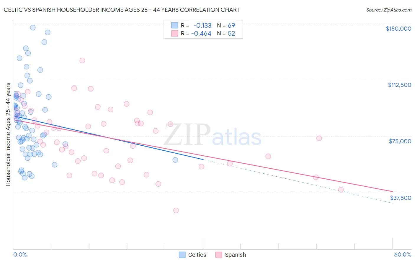 Celtic vs Spanish Householder Income Ages 25 - 44 years