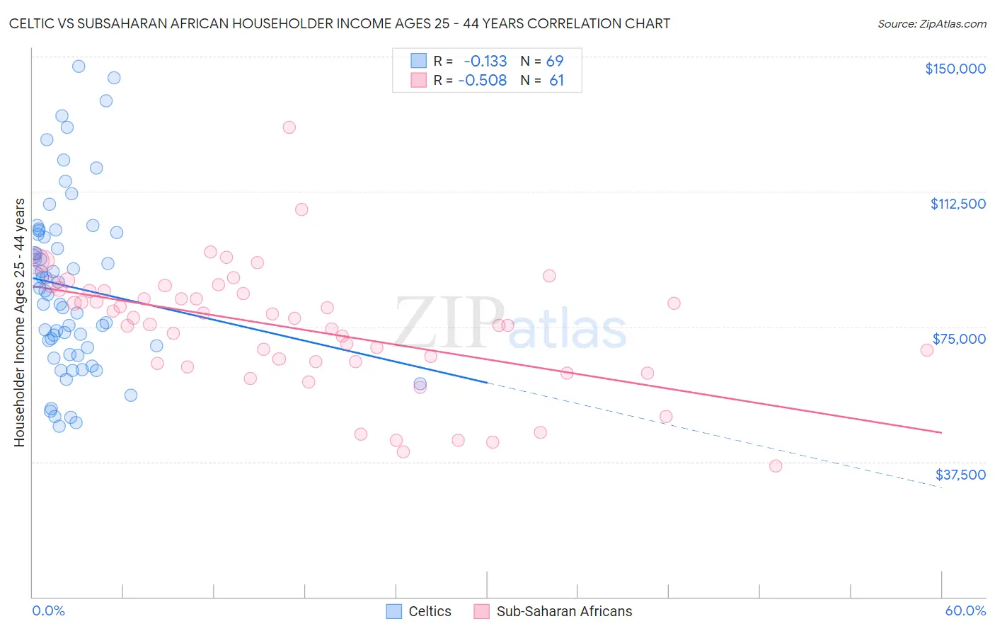 Celtic vs Subsaharan African Householder Income Ages 25 - 44 years
