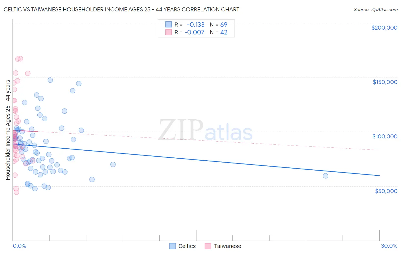 Celtic vs Taiwanese Householder Income Ages 25 - 44 years