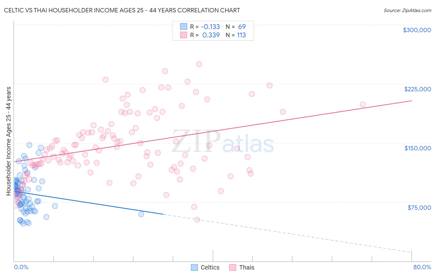 Celtic vs Thai Householder Income Ages 25 - 44 years