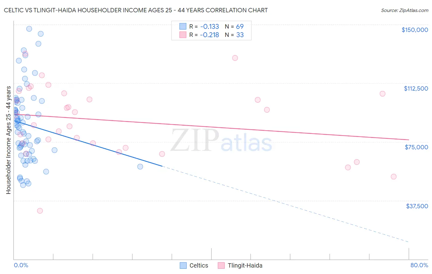 Celtic vs Tlingit-Haida Householder Income Ages 25 - 44 years