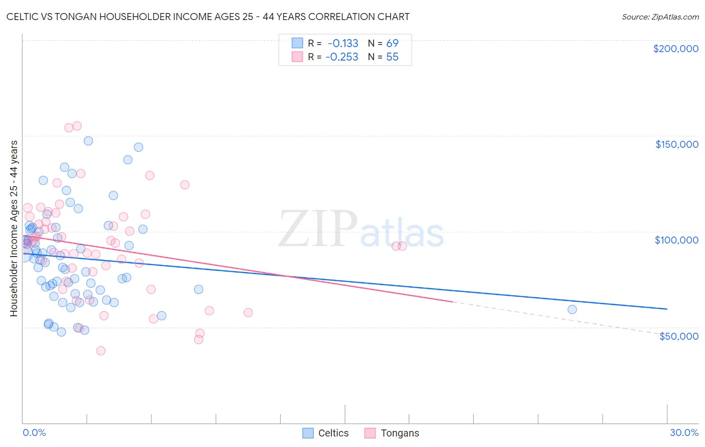Celtic vs Tongan Householder Income Ages 25 - 44 years