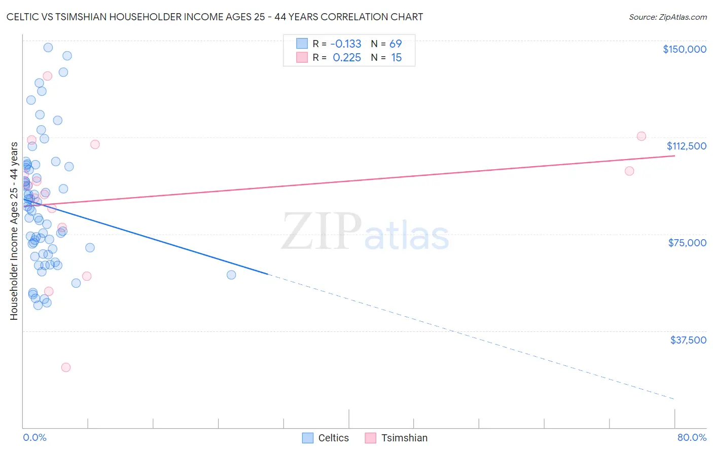 Celtic vs Tsimshian Householder Income Ages 25 - 44 years