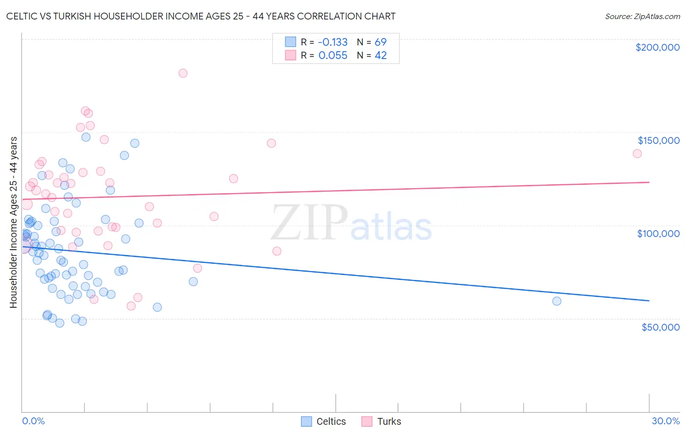 Celtic vs Turkish Householder Income Ages 25 - 44 years