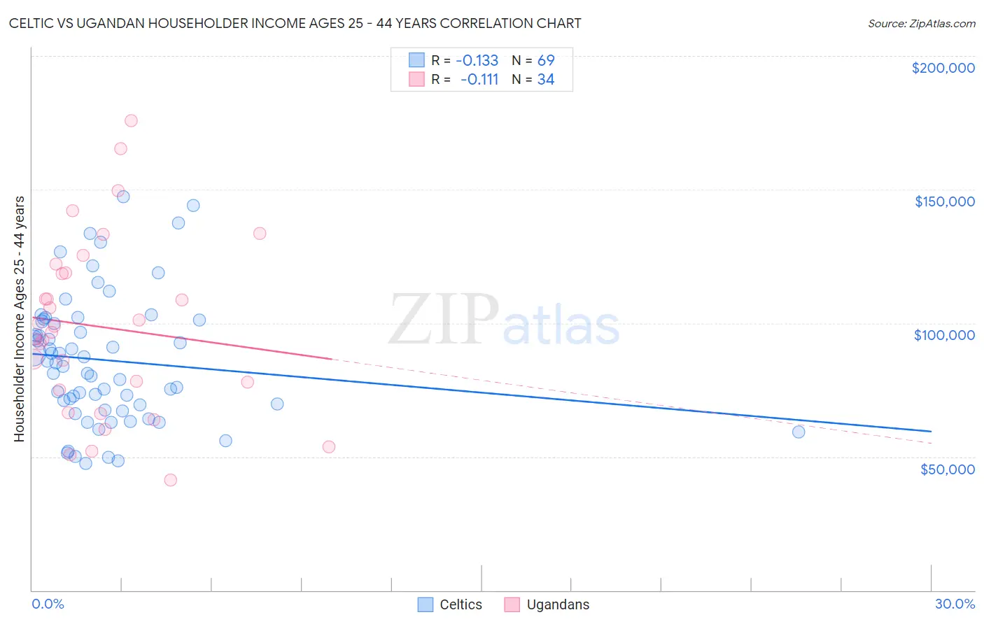 Celtic vs Ugandan Householder Income Ages 25 - 44 years