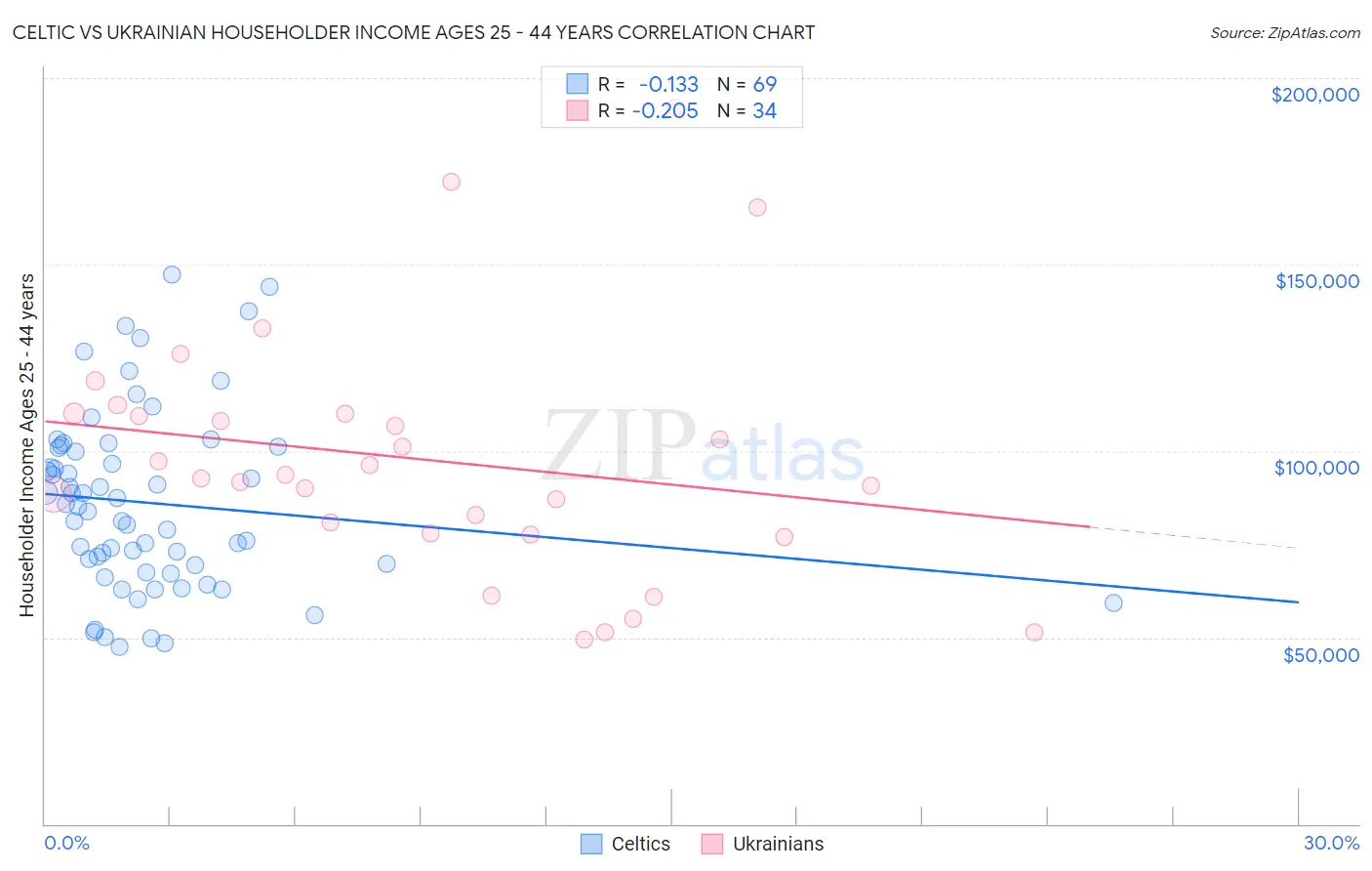 Celtic vs Ukrainian Householder Income Ages 25 - 44 years
