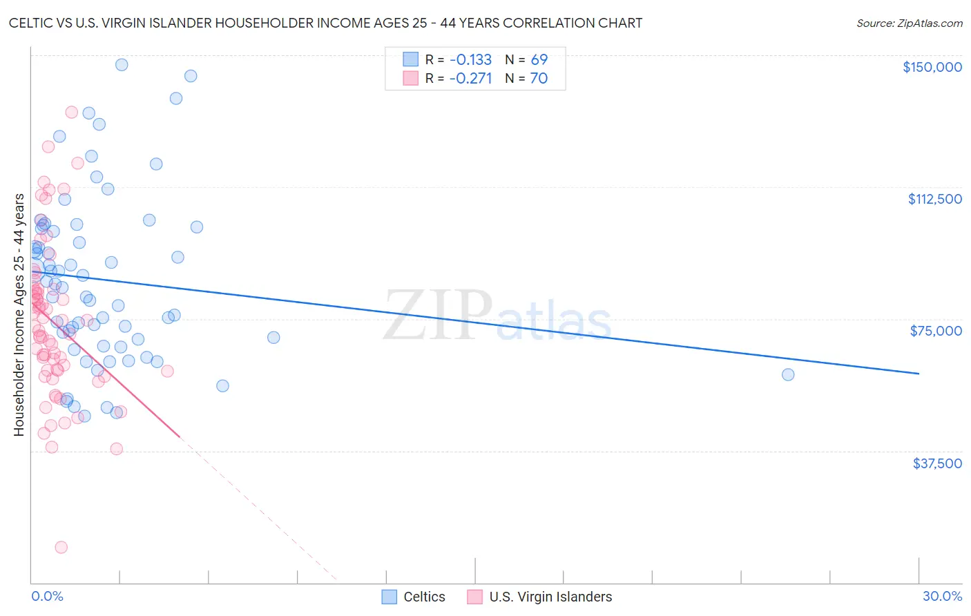Celtic vs U.S. Virgin Islander Householder Income Ages 25 - 44 years