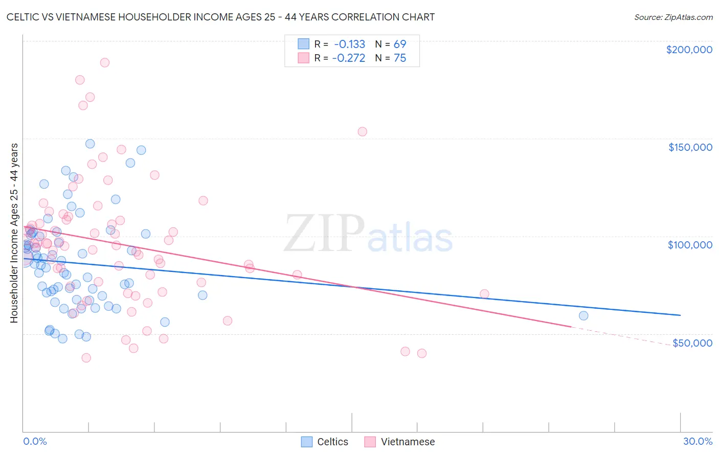 Celtic vs Vietnamese Householder Income Ages 25 - 44 years