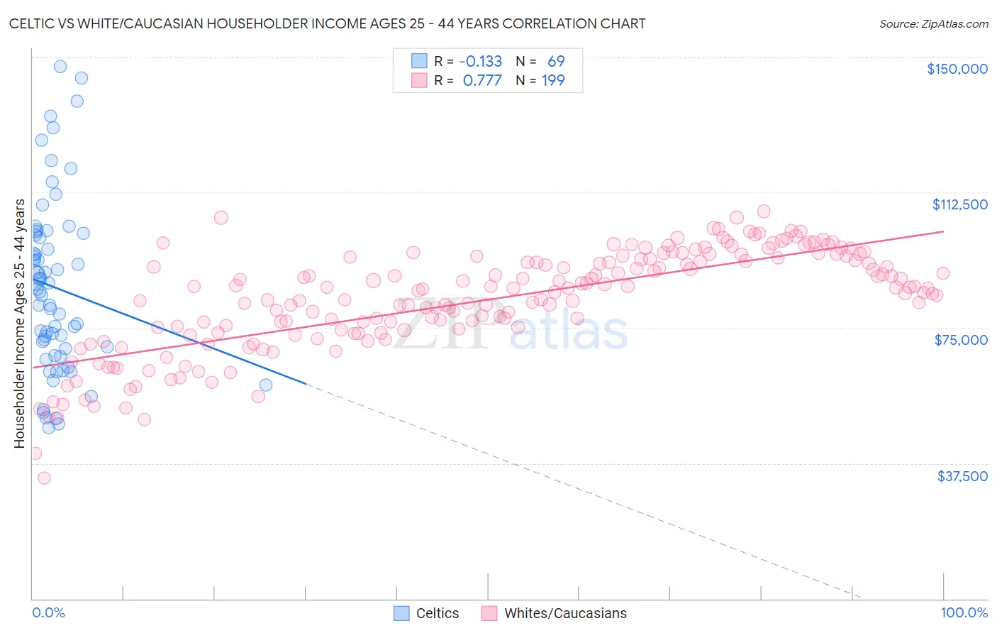 Celtic vs White/Caucasian Householder Income Ages 25 - 44 years