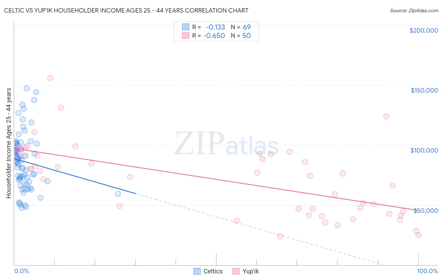 Celtic vs Yup'ik Householder Income Ages 25 - 44 years