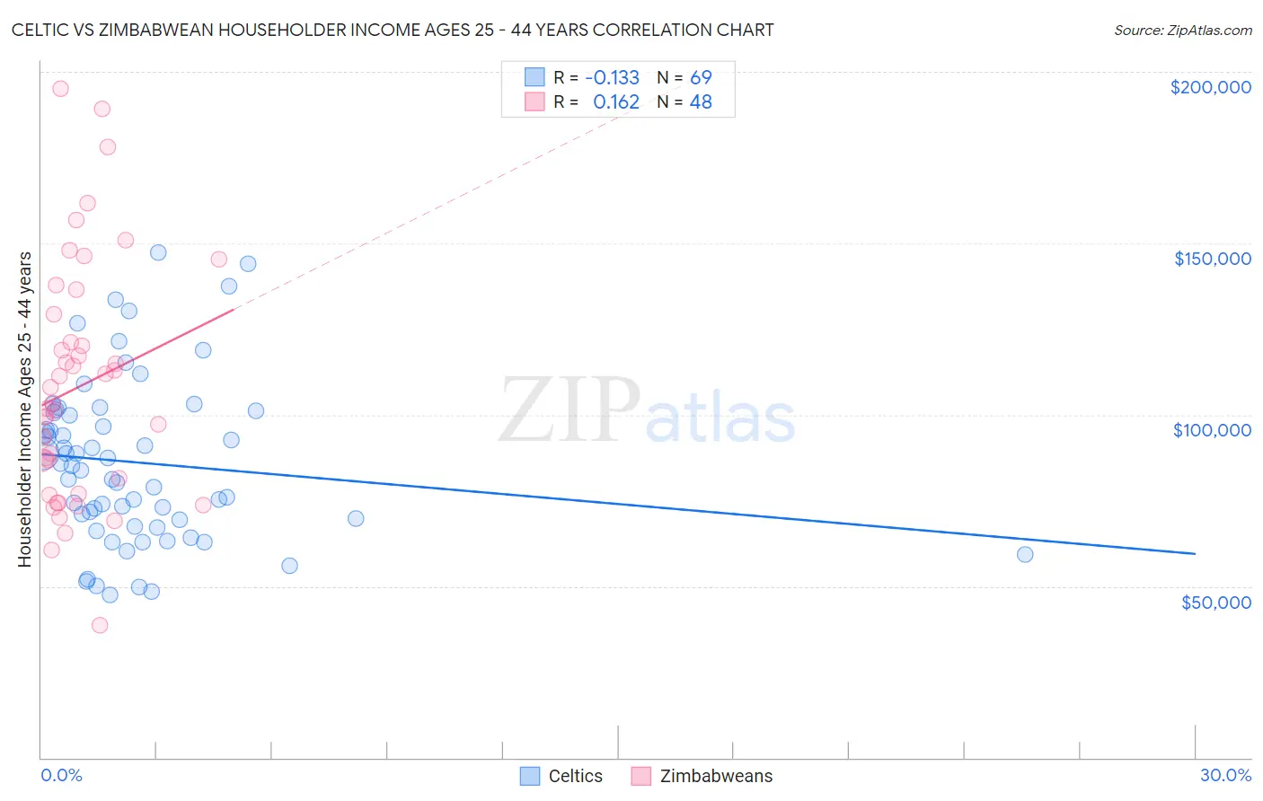 Celtic vs Zimbabwean Householder Income Ages 25 - 44 years
