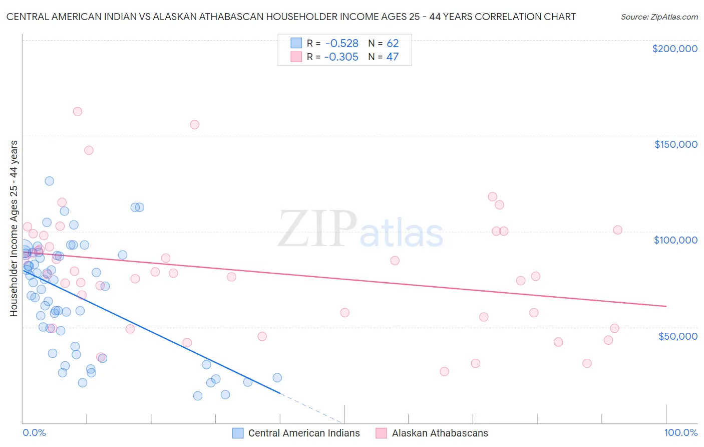 Central American Indian vs Alaskan Athabascan Householder Income Ages 25 - 44 years