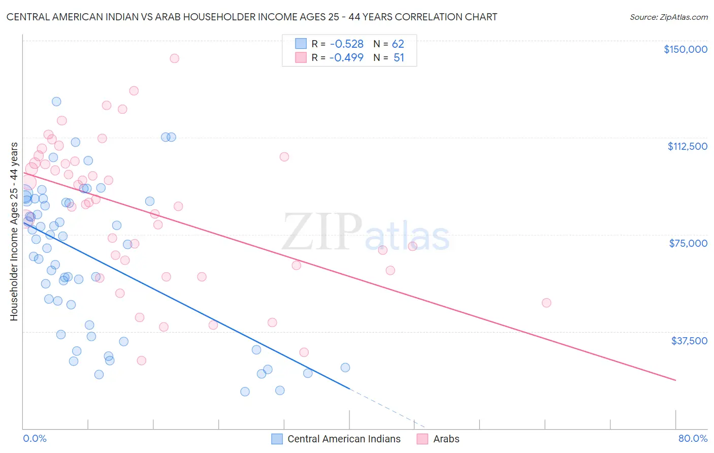 Central American Indian vs Arab Householder Income Ages 25 - 44 years