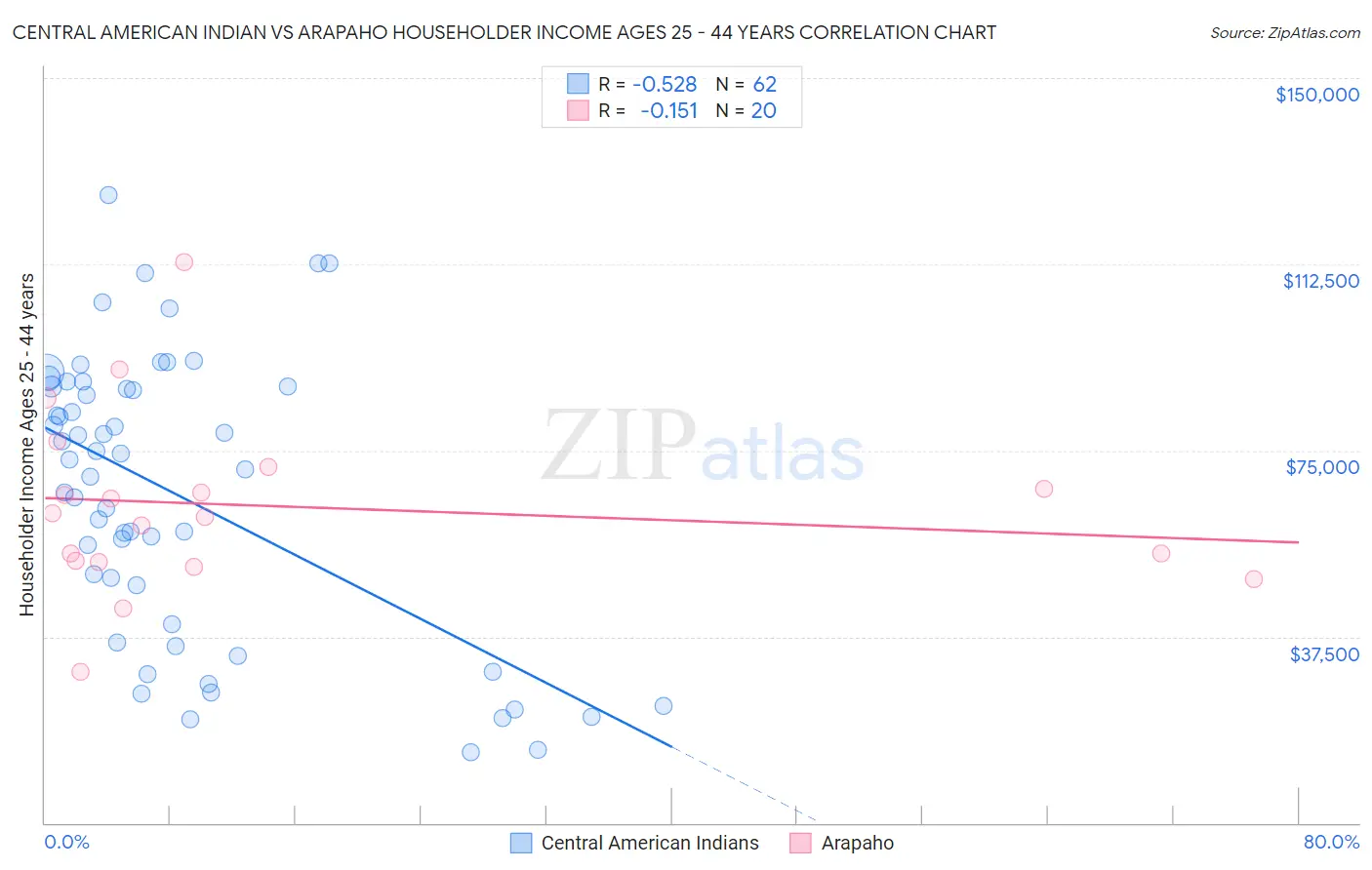 Central American Indian vs Arapaho Householder Income Ages 25 - 44 years