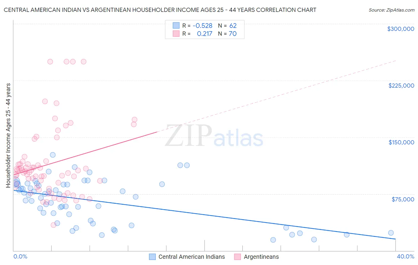Central American Indian vs Argentinean Householder Income Ages 25 - 44 years
