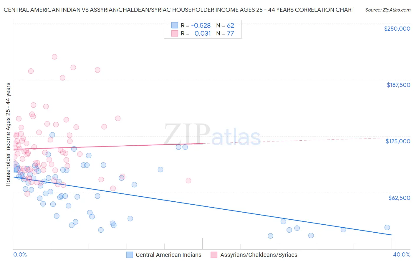 Central American Indian vs Assyrian/Chaldean/Syriac Householder Income Ages 25 - 44 years