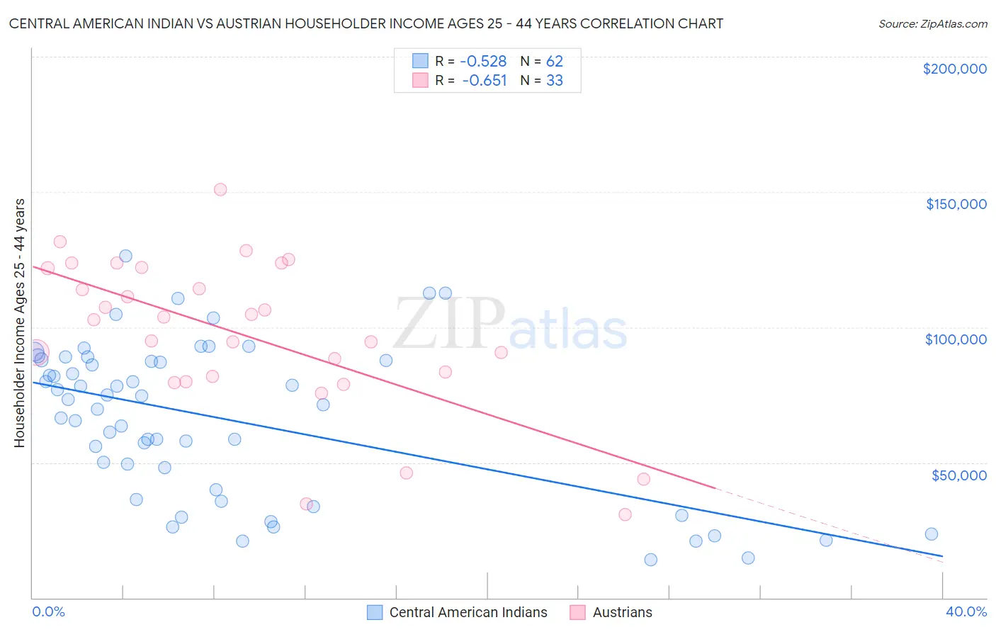 Central American Indian vs Austrian Householder Income Ages 25 - 44 years