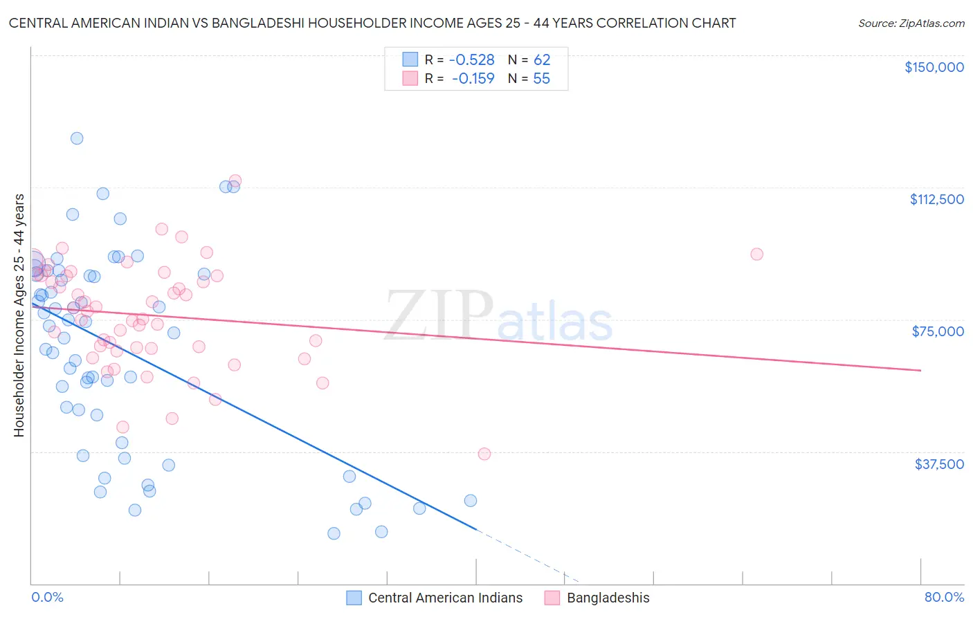 Central American Indian vs Bangladeshi Householder Income Ages 25 - 44 years