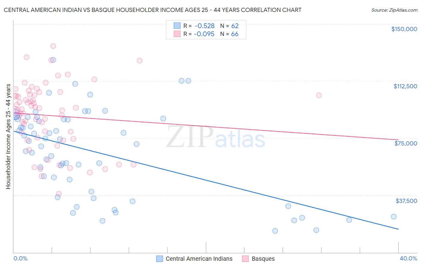 Central American Indian vs Basque Householder Income Ages 25 - 44 years