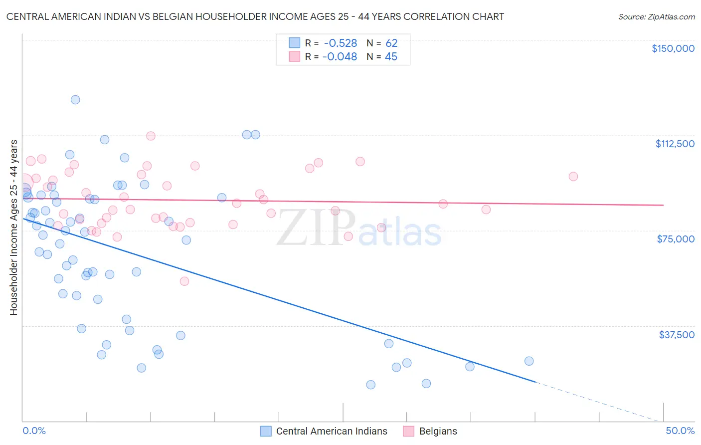 Central American Indian vs Belgian Householder Income Ages 25 - 44 years