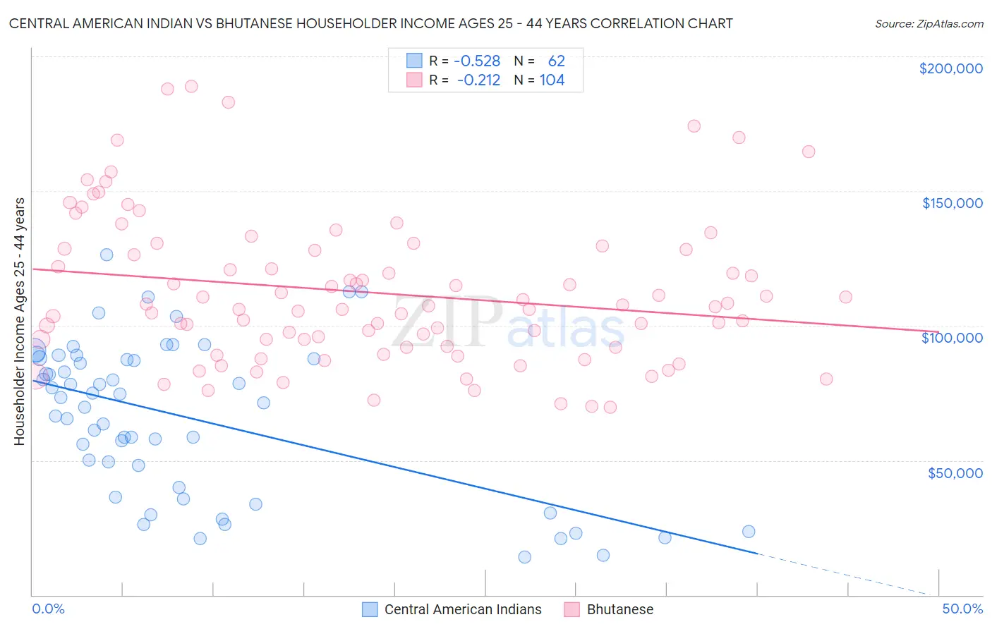 Central American Indian vs Bhutanese Householder Income Ages 25 - 44 years