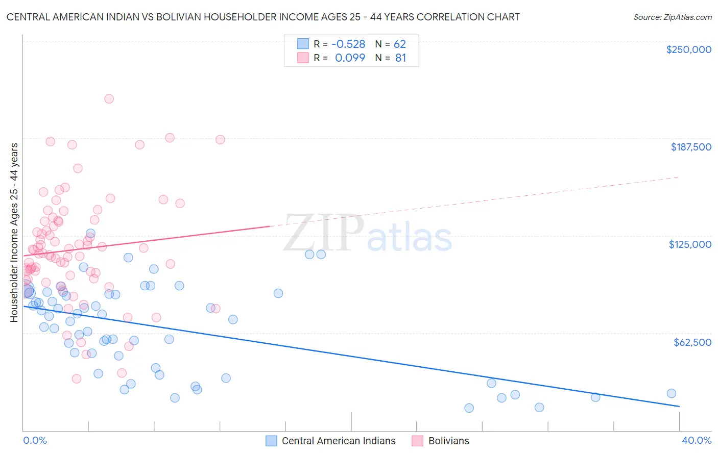 Central American Indian vs Bolivian Householder Income Ages 25 - 44 years