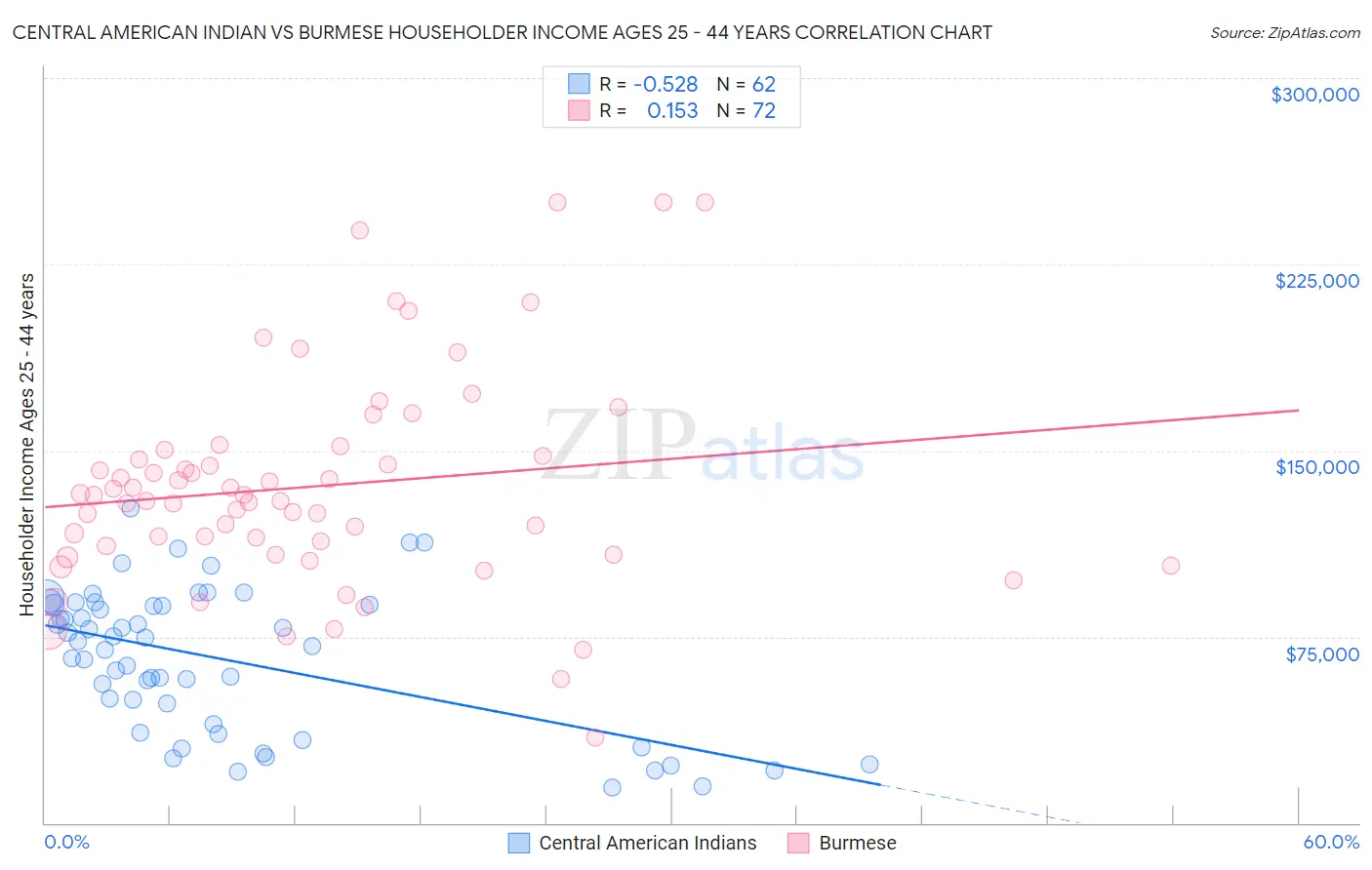 Central American Indian vs Burmese Householder Income Ages 25 - 44 years