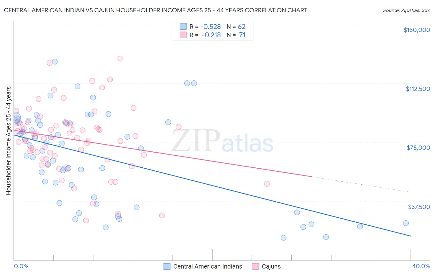 Central American Indian vs Cajun Householder Income Ages 25 - 44 years