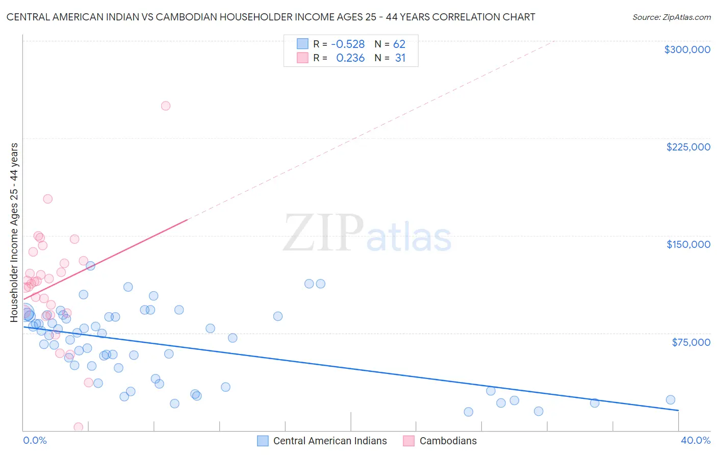 Central American Indian vs Cambodian Householder Income Ages 25 - 44 years