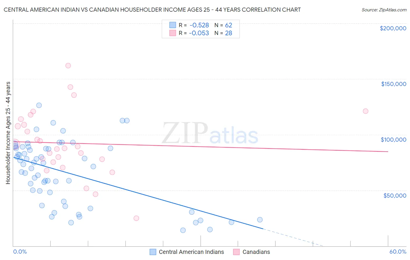 Central American Indian vs Canadian Householder Income Ages 25 - 44 years