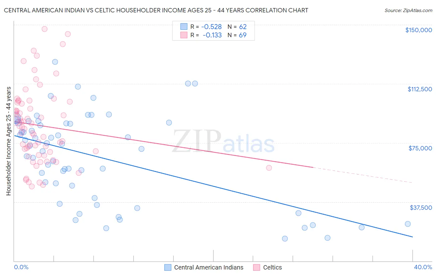 Central American Indian vs Celtic Householder Income Ages 25 - 44 years