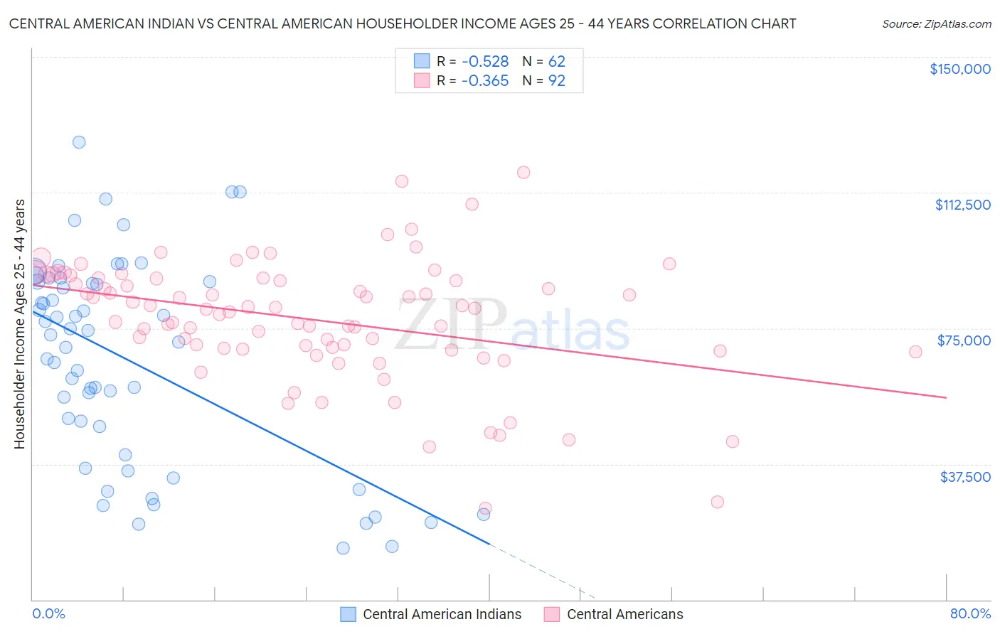 Central American Indian vs Central American Householder Income Ages 25 - 44 years