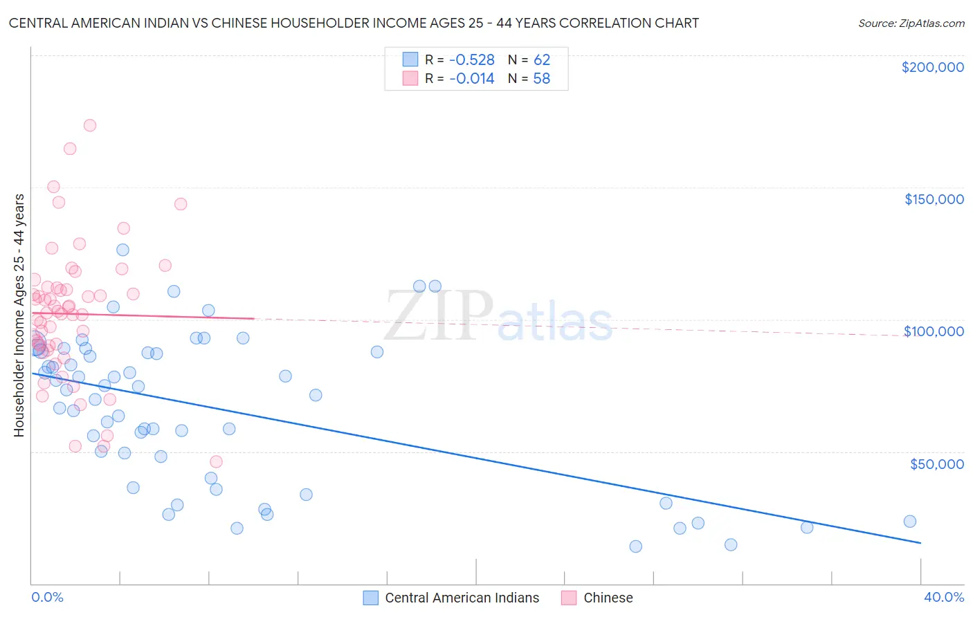 Central American Indian vs Chinese Householder Income Ages 25 - 44 years