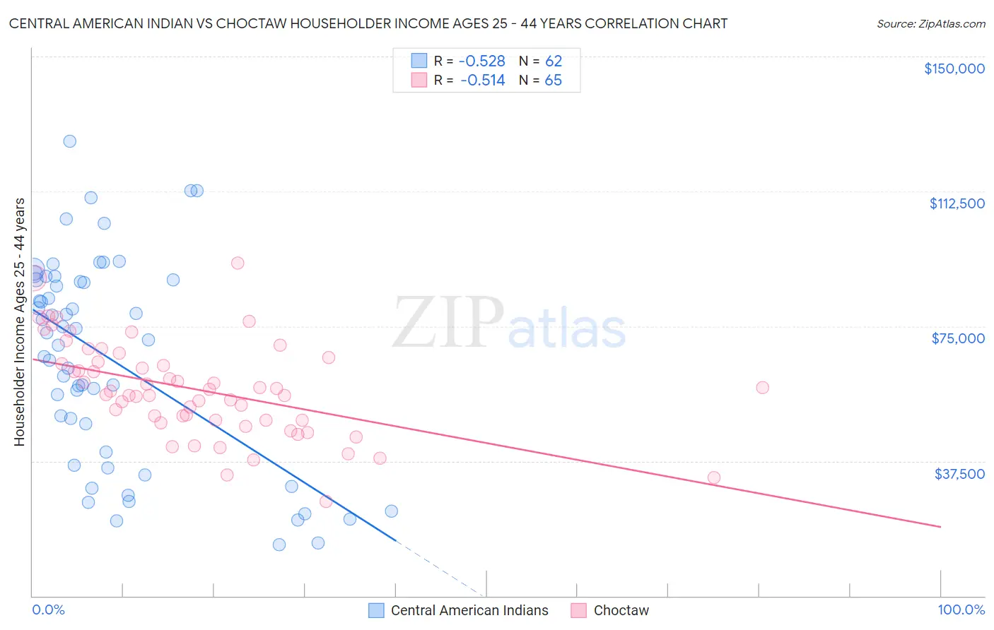 Central American Indian vs Choctaw Householder Income Ages 25 - 44 years