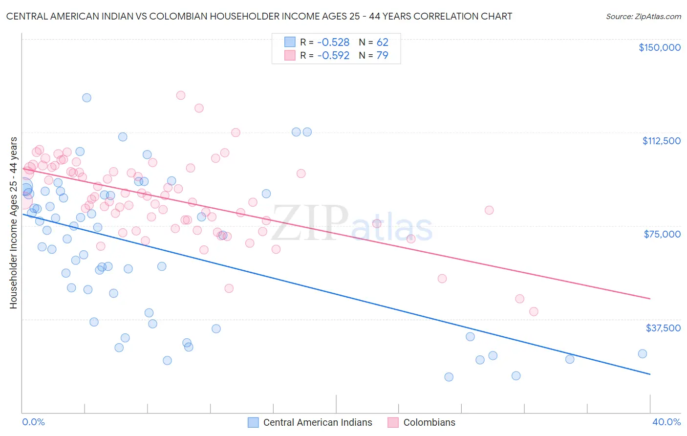 Central American Indian vs Colombian Householder Income Ages 25 - 44 years