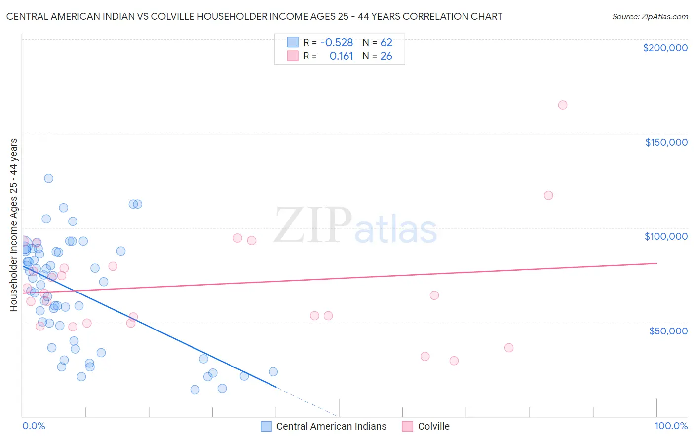 Central American Indian vs Colville Householder Income Ages 25 - 44 years