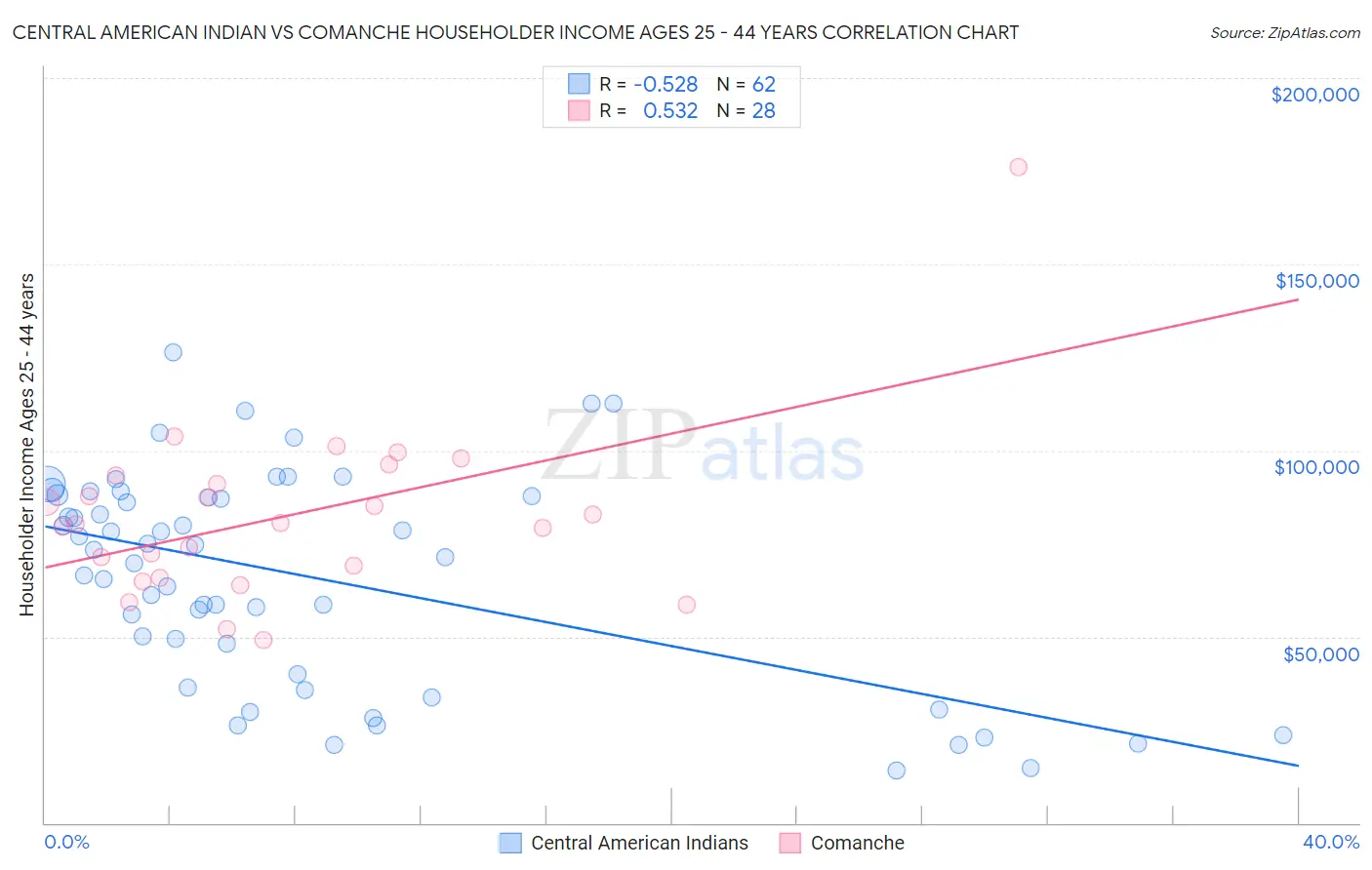 Central American Indian vs Comanche Householder Income Ages 25 - 44 years