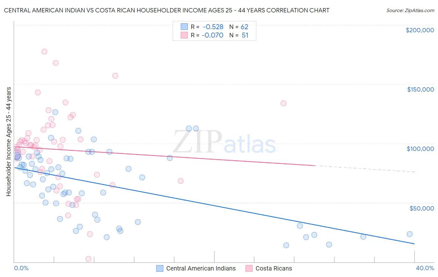 Central American Indian vs Costa Rican Householder Income Ages 25 - 44 years