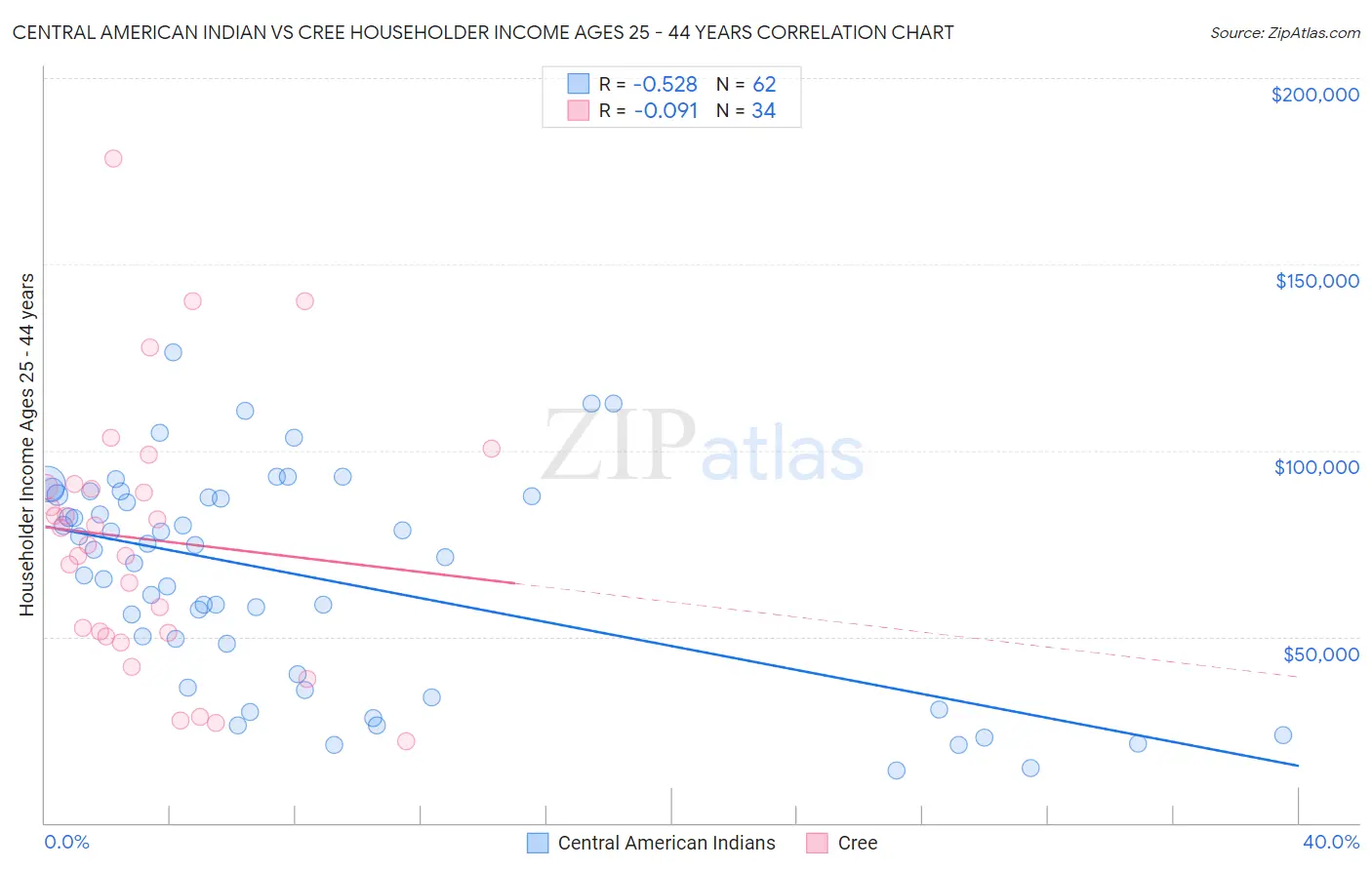 Central American Indian vs Cree Householder Income Ages 25 - 44 years