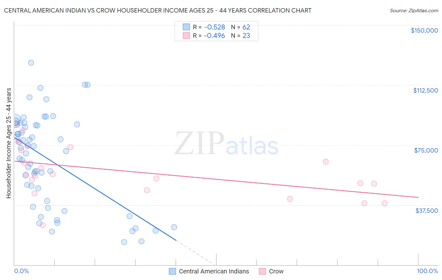 Central American Indian vs Crow Householder Income Ages 25 - 44 years